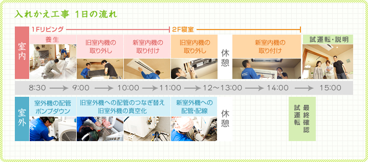 入れかえ工事　一日の流れ